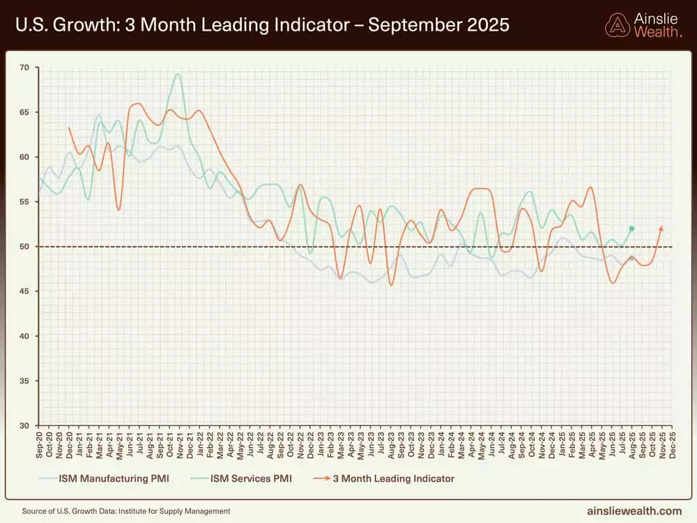 US Growth 3 Month Leading Indicator - September 2025